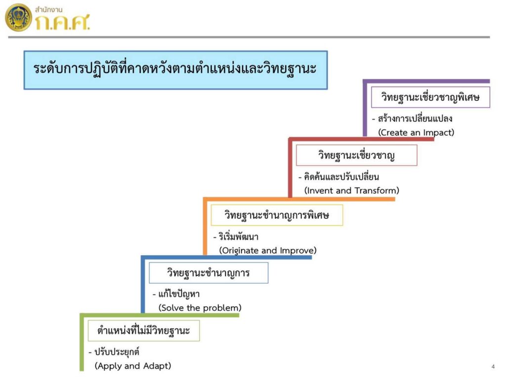 PA เกณฑ์ใหม่