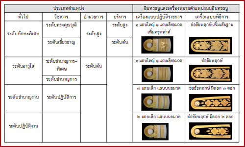 การติดเครื่องหมายอินทรธนูข้าราชการครู