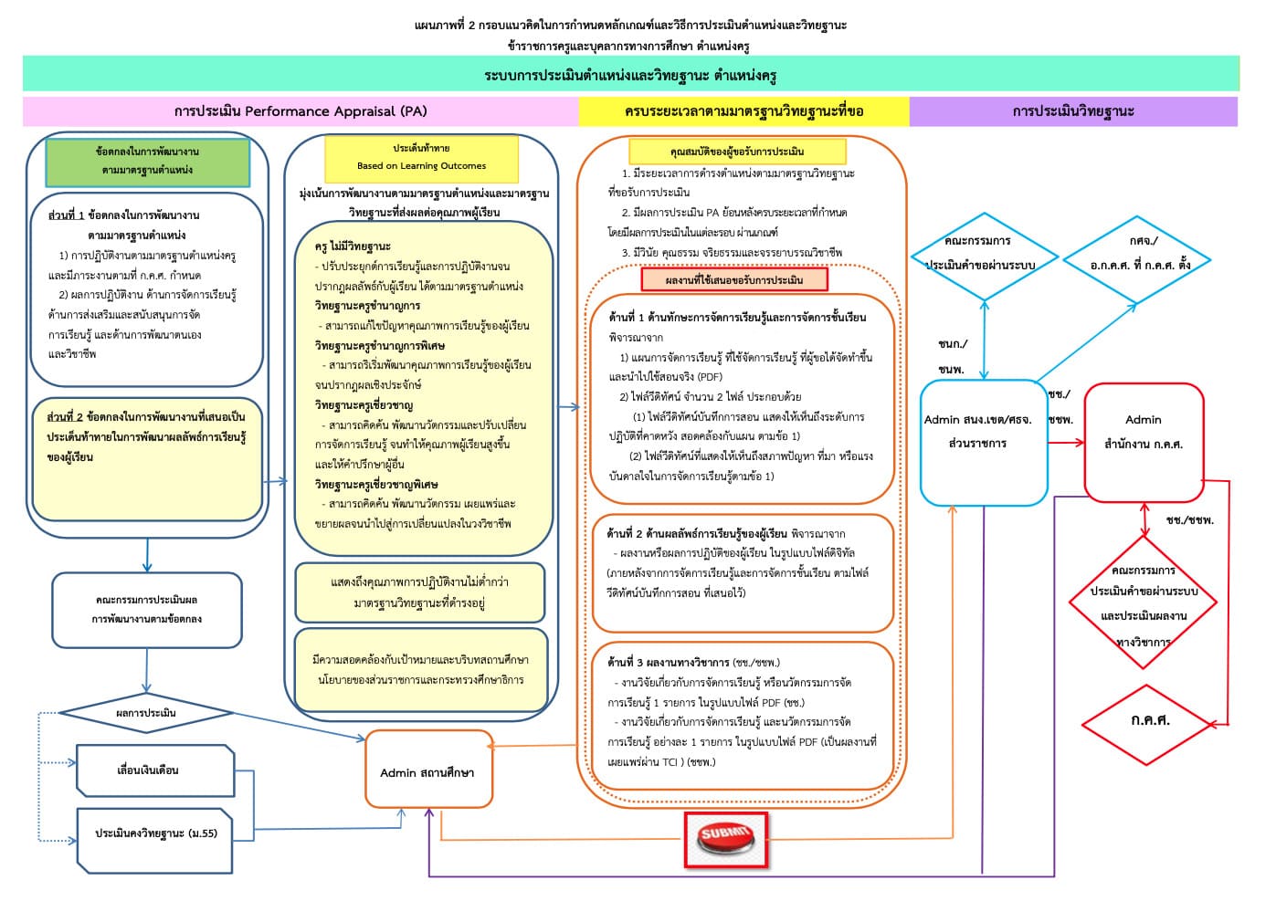 การประเมิน Performance Appraisal (PA)