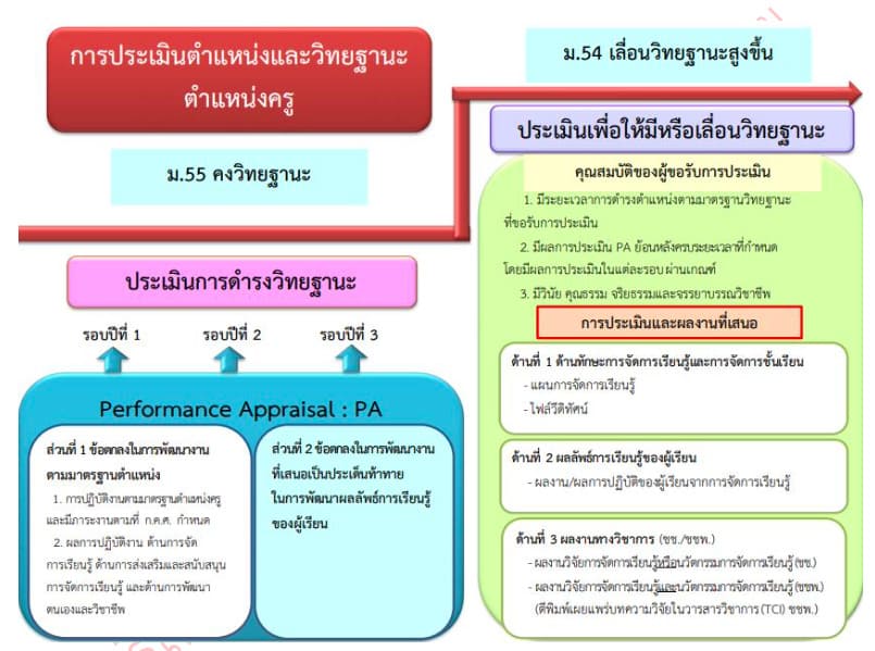 ความเชื่อมโยงของระบบการประเมิน PA