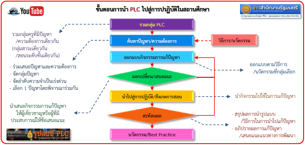 PLC (Professional Learning Community) : ชุมชนแห่งการเรียนรู้ทางวิชาชีพ