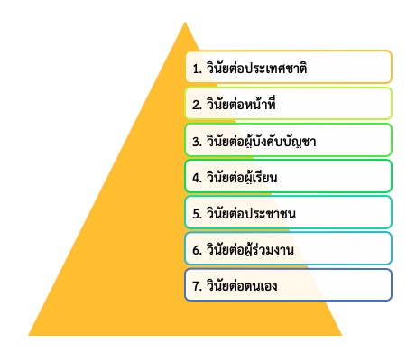 วินัยและการรักษาวินัยครู
