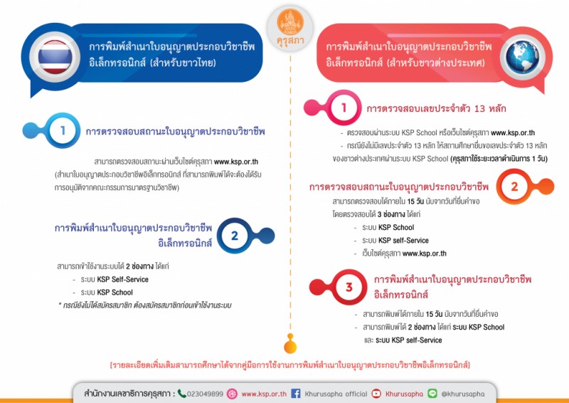 ใบอนุญาตประกอบวิชาชีพครู