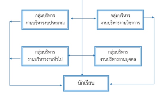 เอกสารคู่มือบริหารงาน 4 ฝ่ายงานของโรงเรียน