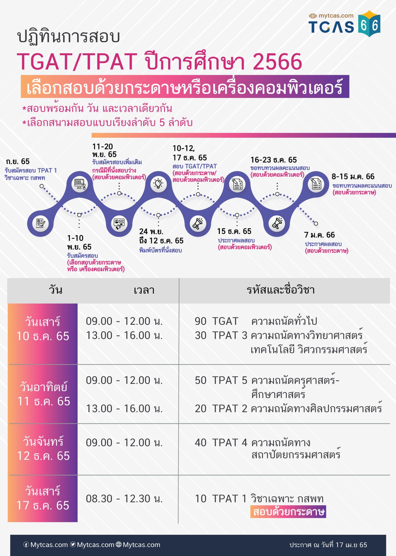 สรุปการเปลี่ยนแปลง TCAS66