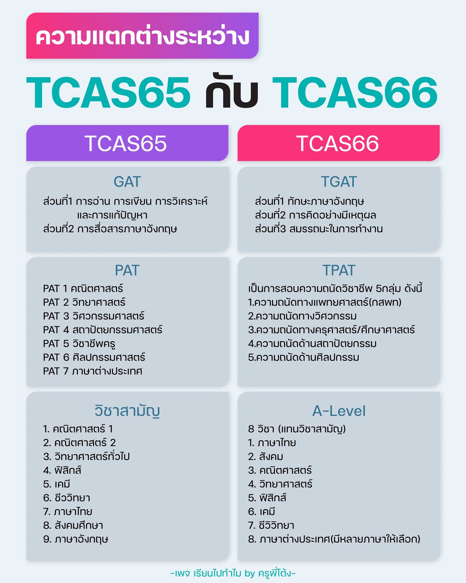 ความแตกต่างระหว่าง TCAS65 กับ TCAS66