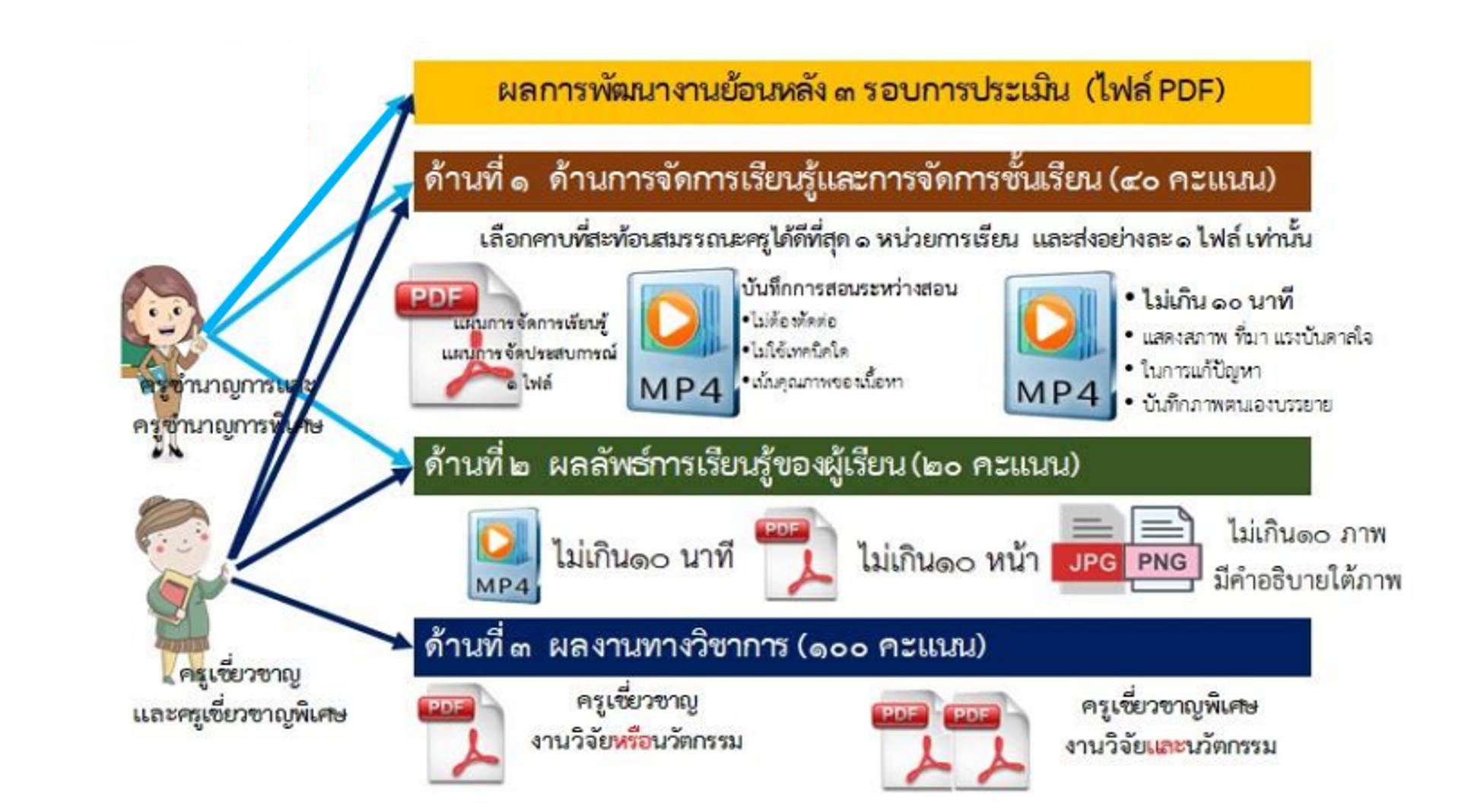 ผลการปฏิบัติงานย้อนหลัง 3 ปี รอบการประเมิน ไฟล์ PDF