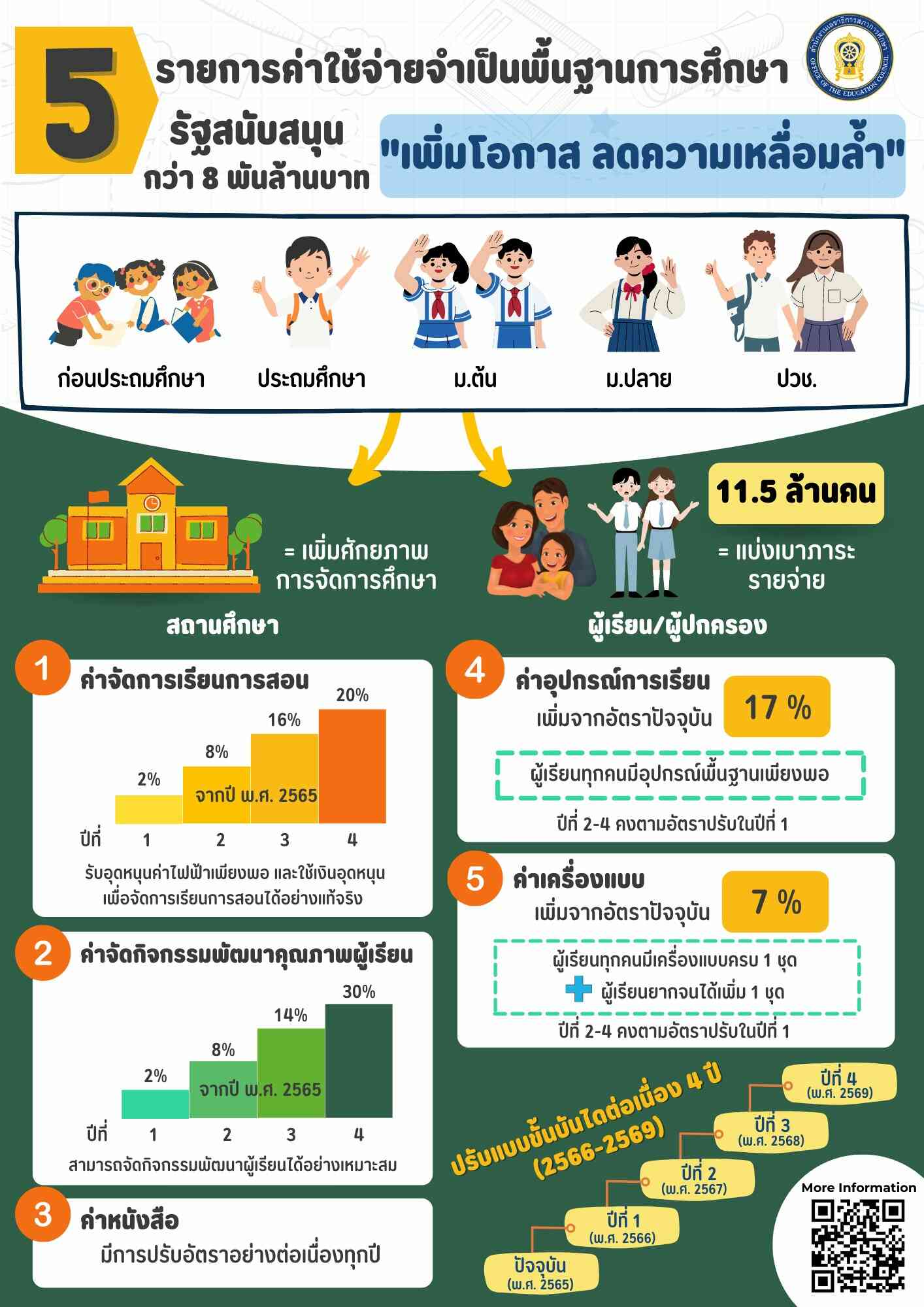 เงินอุดหนุนรายหัว65