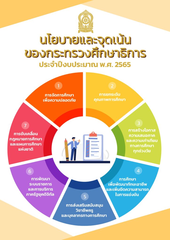 ประกาศกระทรวงศึกษาธิการ นโยบายและจุดเน้นของกระทรวงศึกษาธิการ 2565