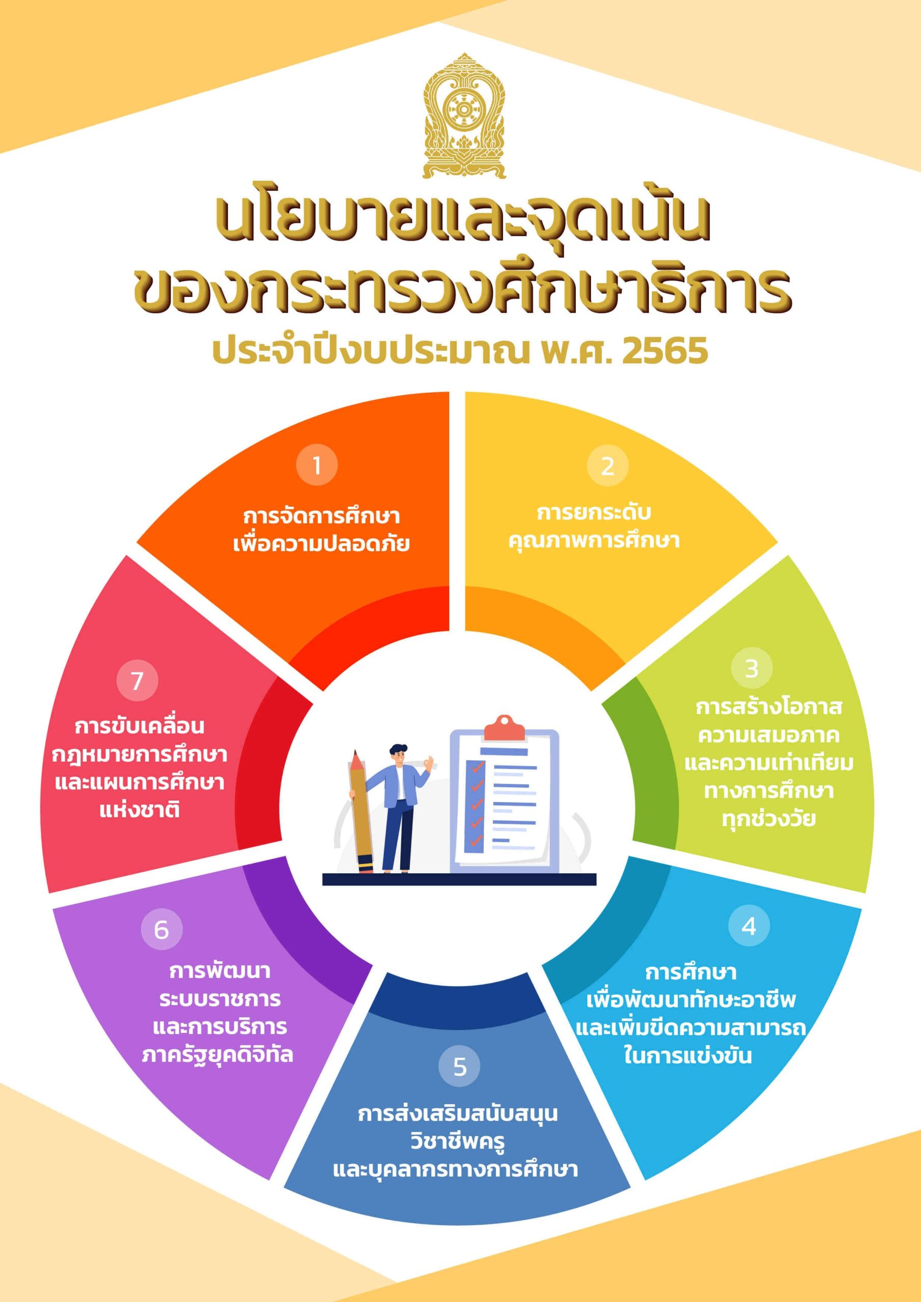 ประกาศกระทรวงศึกษาธิการ นโยบายและจุดเน้นของกระทรวงศึกษาธิการ 2565