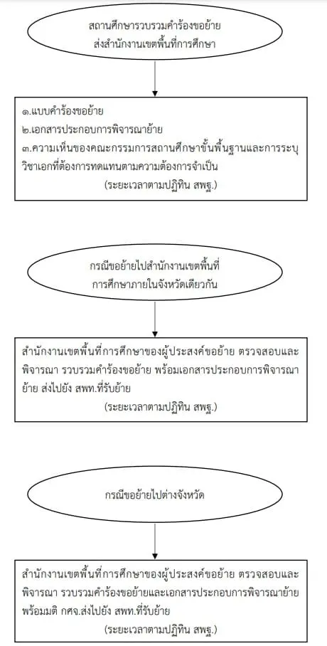 ขั้นตอนการย้ายและแต่งตั้งข้าราชการครูและบุคลากรทางการศึกษา 2565 ขั้นตอนการย้ายและแต่งตั้งข้าราชการครูและบุคลากรทางการศึกษา 2565