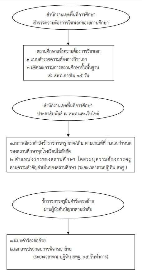 ขั้นตอนการย้ายและแต่งตั้งข้าราชการครูและบุคลากรทางการศึกษา 2565 ขั้นตอนการย้ายและแต่งตั้งข้าราชการครูและบุคลากรทางการศึกษา 2565