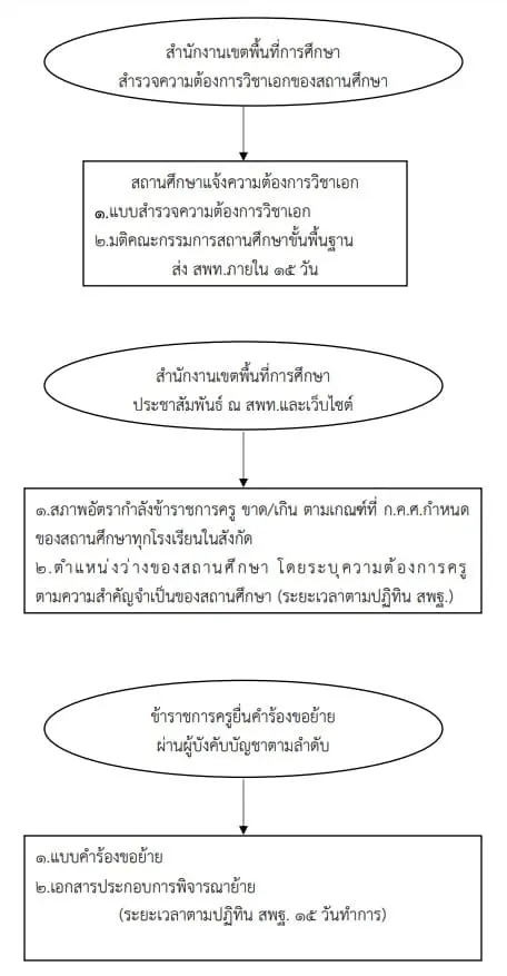 ขั้นตอนการย้ายและแต่งตั้งข้าราชการครูและบุคลากรทางการศึกษา 2565 ขั้นตอนการย้ายและแต่งตั้งข้าราชการครูและบุคลากรทางการศึกษา 2565