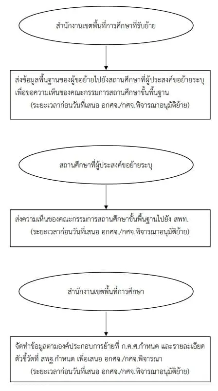 ขั้นตอนการย้ายและแต่งตั้งข้าราชการครูและบุคลากรทางการศึกษา 2565 ขั้นตอนการย้ายและแต่งตั้งข้าราชการครูและบุคลากรทางการศึกษา 2565