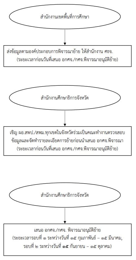 ขั้นตอนการย้ายและแต่งตั้งข้าราชการครูและบุคลากรทางการศึกษา 2565 ขั้นตอนการย้ายและแต่งตั้งข้าราชการครูและบุคลากรทางการศึกษา 2565