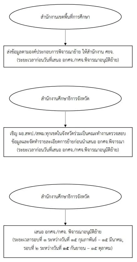 ขั้นตอนการย้ายและแต่งตั้งข้าราชการครูและบุคลากรทางการศึกษา 2565 ขั้นตอนการย้ายและแต่งตั้งข้าราชการครูและบุคลากรทางการศึกษา 2565
