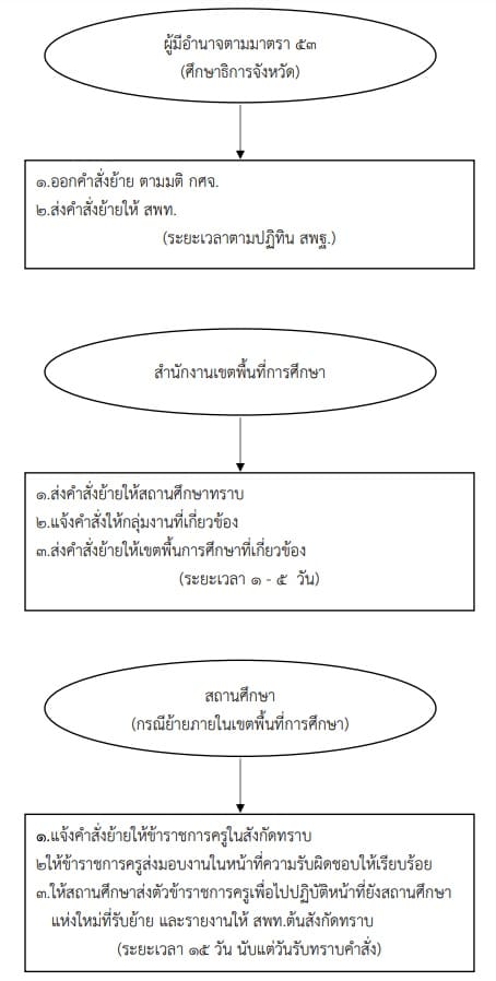 ขั้นตอนการย้ายและแต่งตั้งข้าราชการครูและบุคลากรทางการศึกษา 2565 ขั้นตอนการย้ายและแต่งตั้งข้าราชการครูและบุคลากรทางการศึกษา 2565