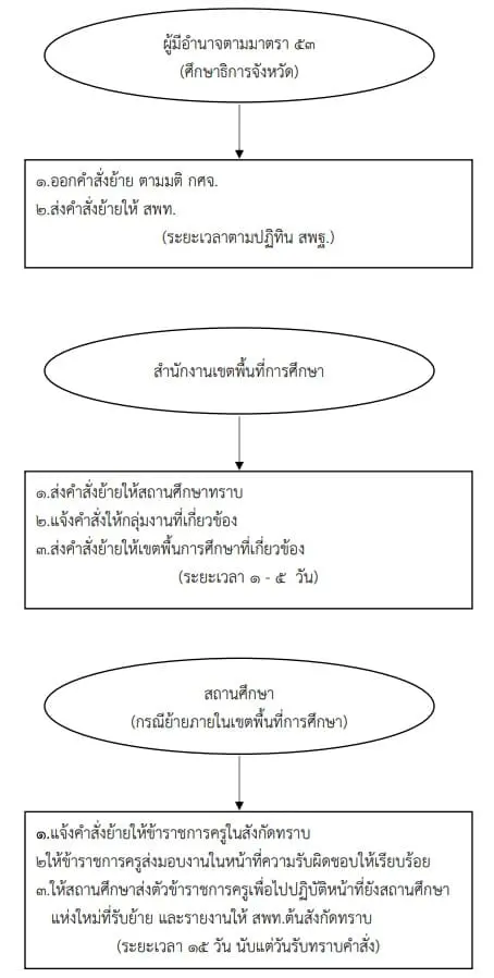 ขั้นตอนการย้ายและแต่งตั้งข้าราชการครูและบุคลากรทางการศึกษา 2565 ขั้นตอนการย้ายและแต่งตั้งข้าราชการครูและบุคลากรทางการศึกษา 2565