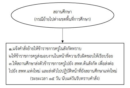 ขั้นตอนการย้ายและแต่งตั้งข้าราชการครูและบุคลากรทางการศึกษา 2565 ขั้นตอนการย้ายและแต่งตั้งข้าราชการครูและบุคลากรทางการศึกษา 2565