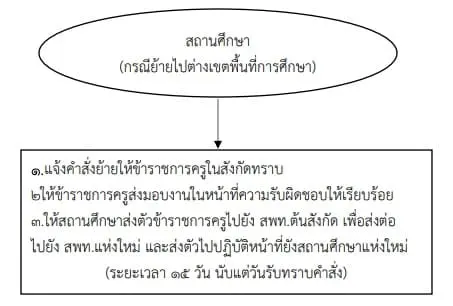 ขั้นตอนการย้ายและแต่งตั้งข้าราชการครูและบุคลากรทางการศึกษา 2565 ขั้นตอนการย้ายและแต่งตั้งข้าราชการครูและบุคลากรทางการศึกษา 2565