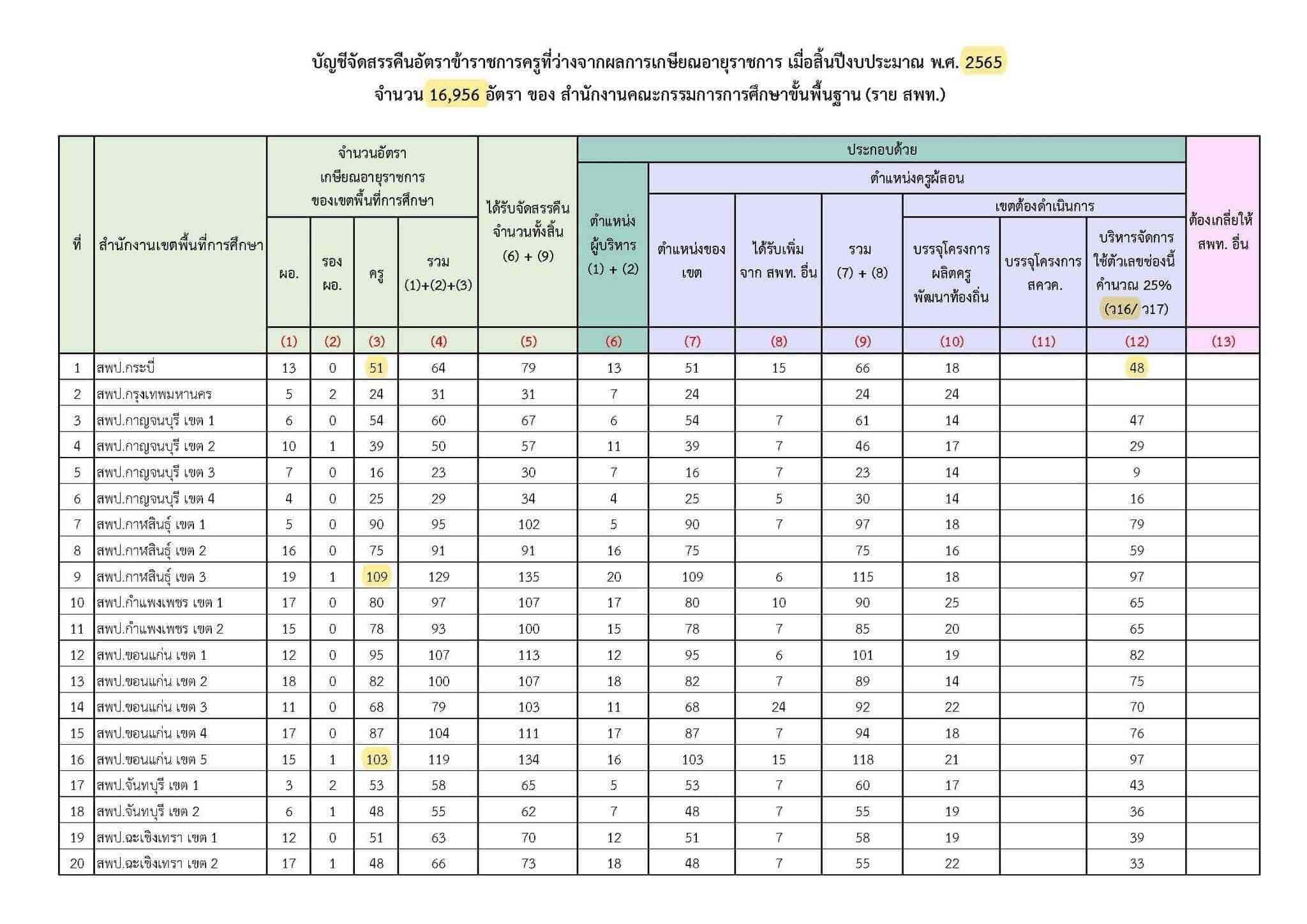 อัตราว่างเกษียณปี 2565