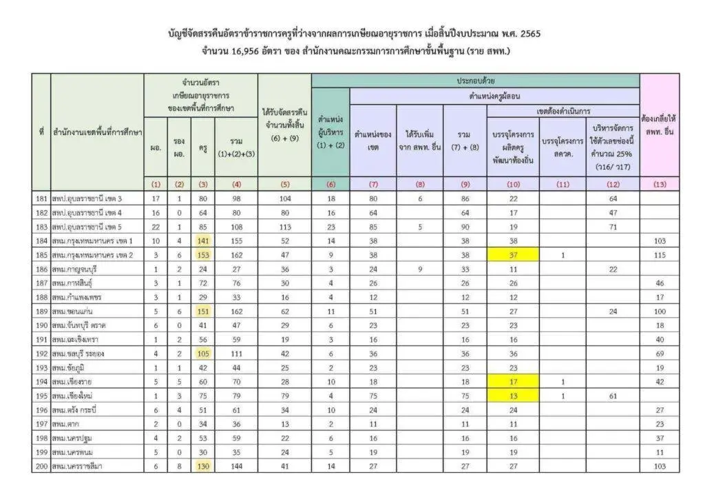 อัตราว่างเกษียณปี 2565