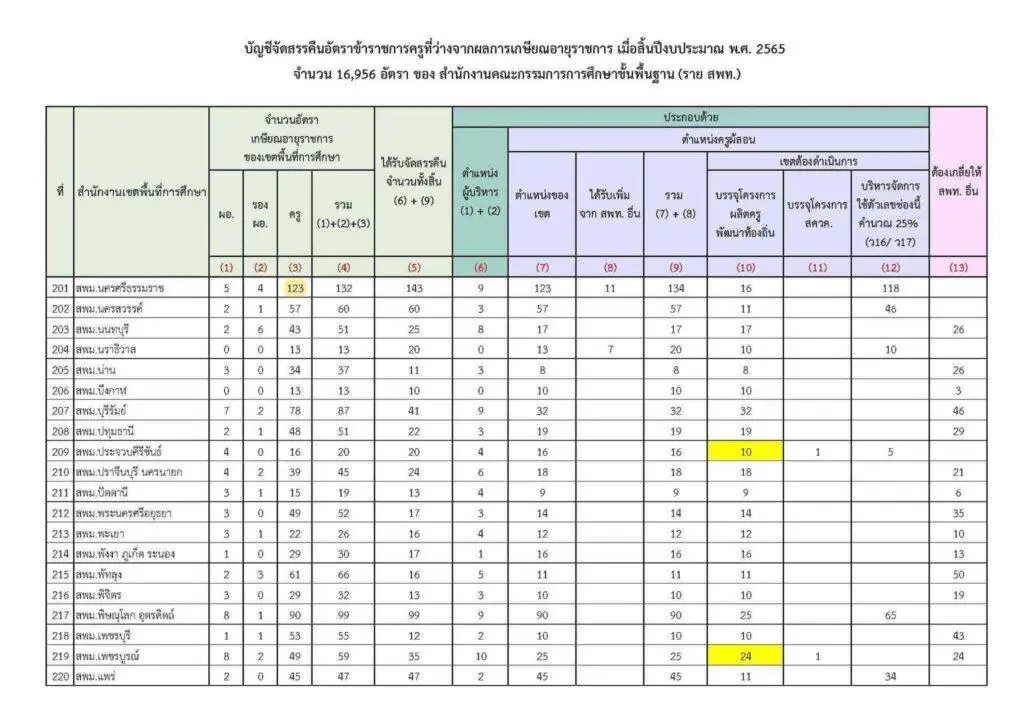 อัตราว่างเกษียณปี 2565