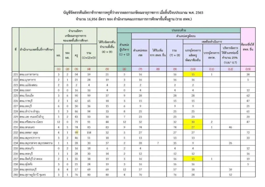 อัตราว่างเกษียณปี 2565