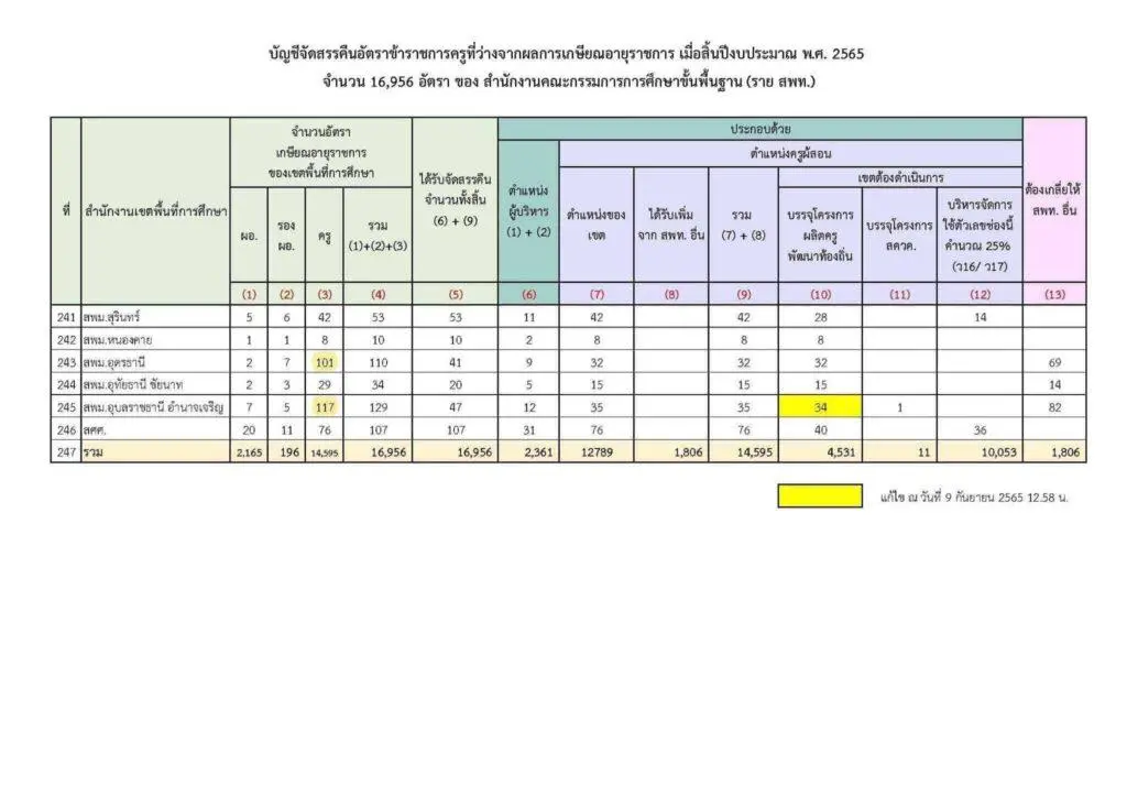 อัตราว่างเกษียณปี 2565
