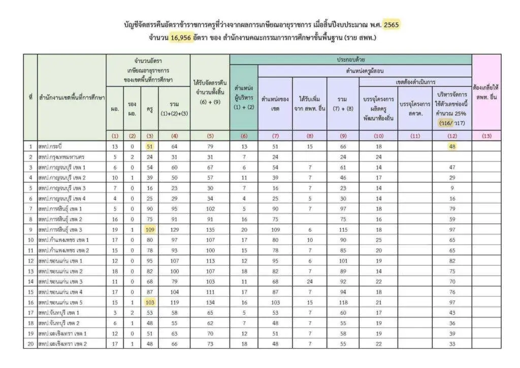 อัตราว่างเกษียณปี 2565