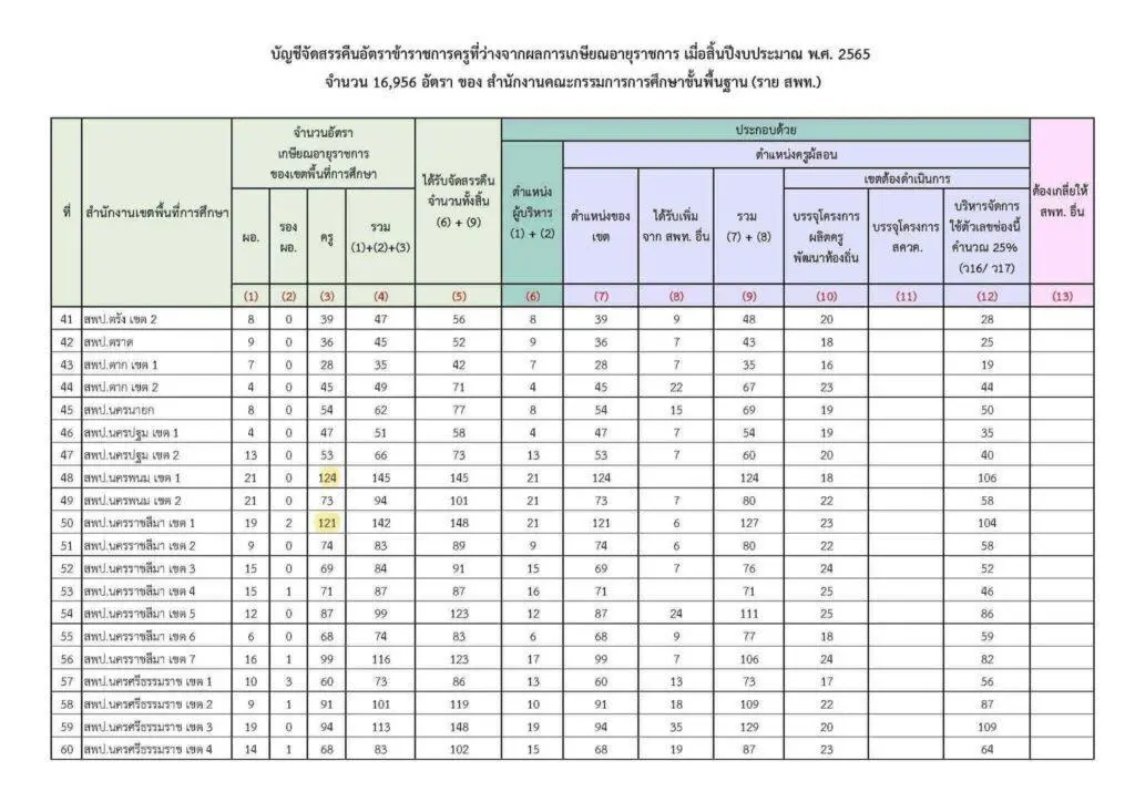 อัตราว่างเกษียณปี 2565