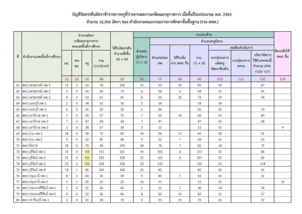 อัตราว่างเกษียณปี 2565