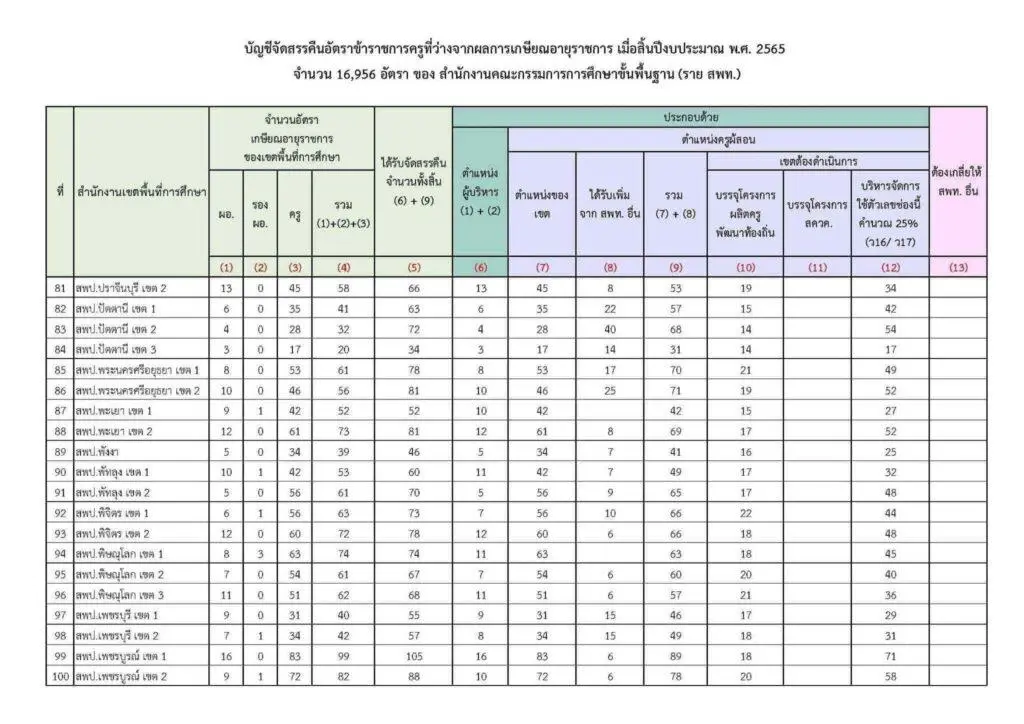 อัตราว่างเกษียณปี 2565