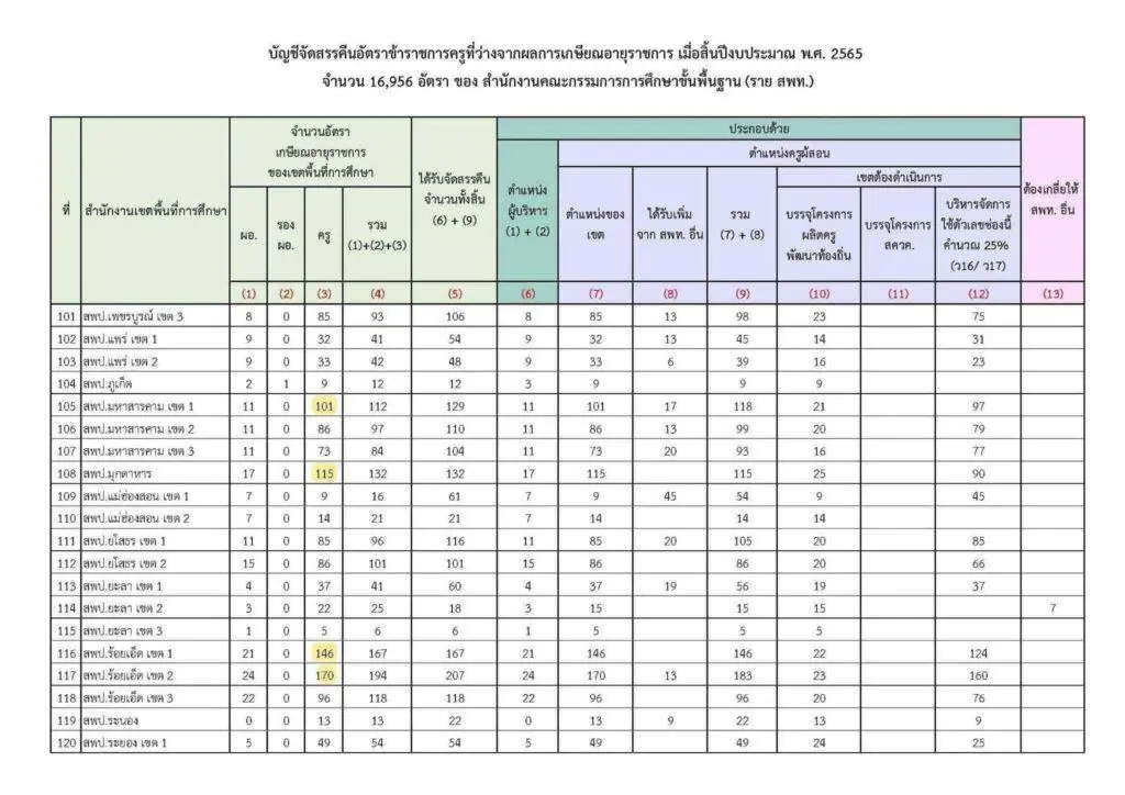 อัตราว่างเกษียณปี 2565