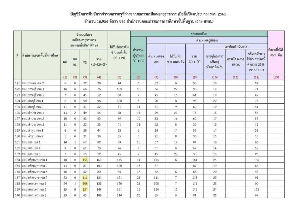 อัตราว่างเกษียณปี 2565