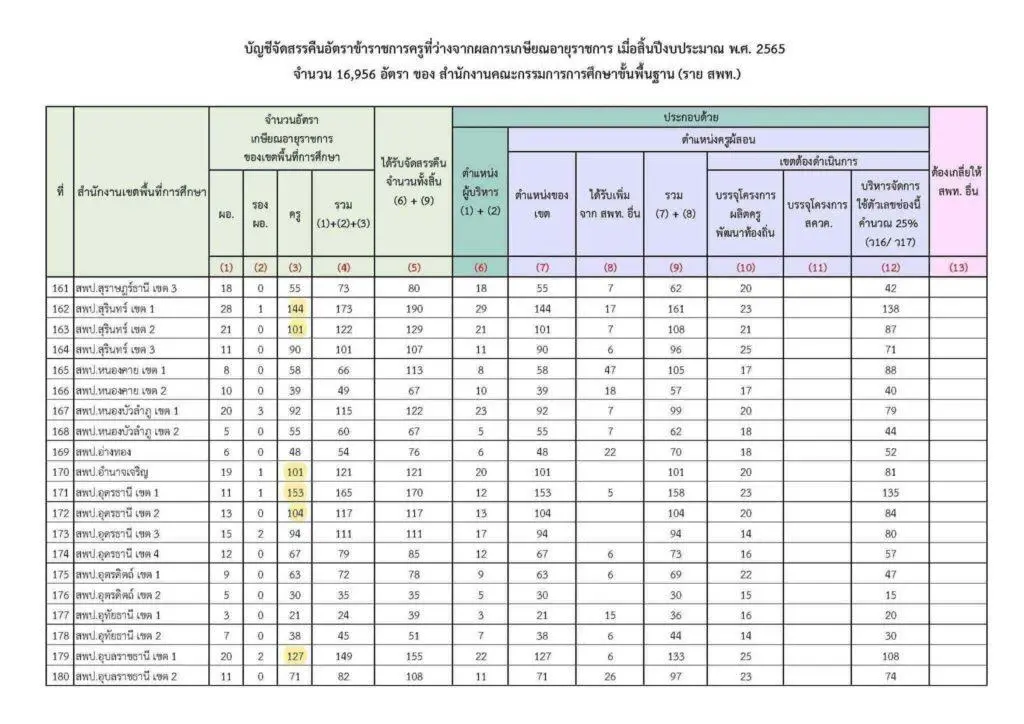 อัตราว่างเกษียณปี 2565