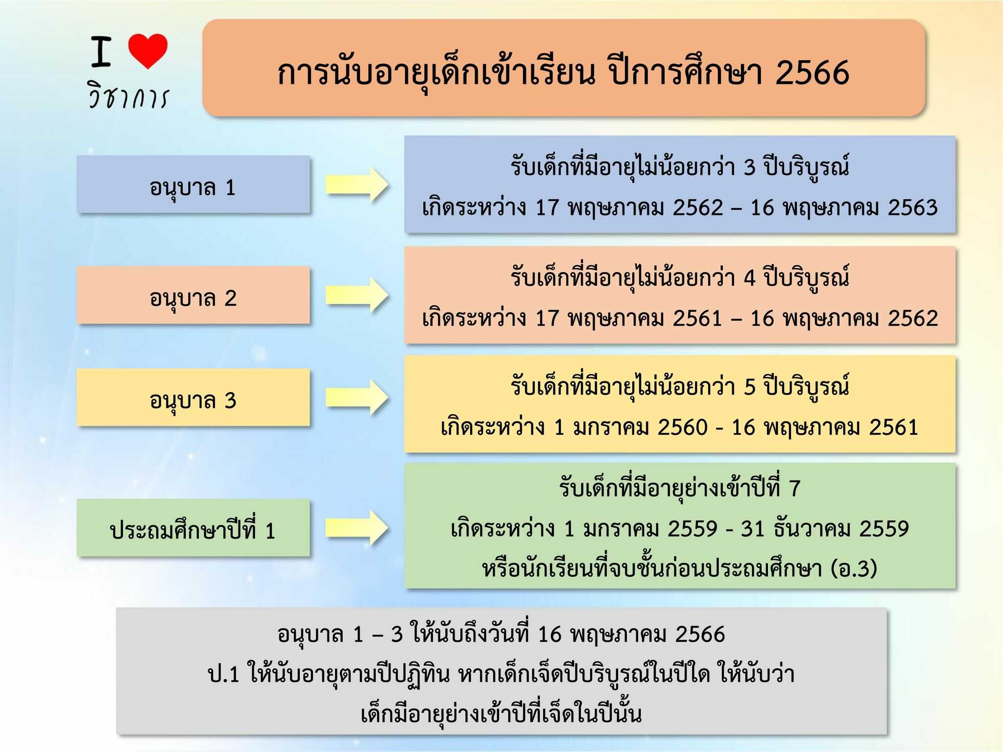 การนับอายุเด็กเข้าเรียน ชั้นอนุบาล 1-3 และ ป.1 ปีการศึกษา 2566 วางแผนเข้าเรียนปีหน้ากันนะครับ
