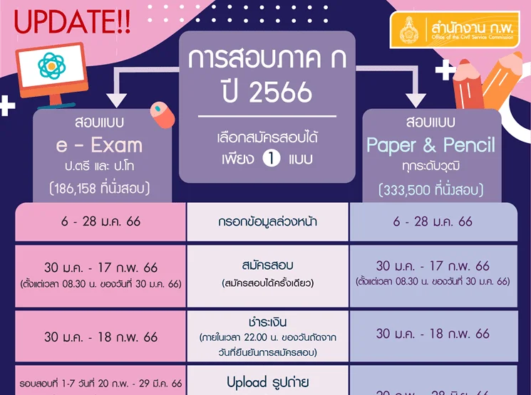 มาแล้ว การสมัครสอบ ก.พ. ภาค ก. ปี 2566 มาอัพเดทกันได้เลย มาแล้ว การสมัครสอบ ก.พ. ภาค ก. ปี 2566 มาอัพเดทกันได้เลย