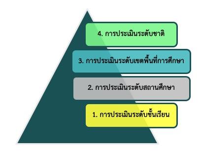 การวัดและประเมินผลการเรียนรู้ การวัดและประเมินผลการเรียนรู้