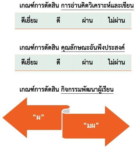 แนวปฏิบัติการวัดและประเมินผลการเรียนรู้ แนวปฏิบัติการวัดและประเมินผลการเรียนรู้