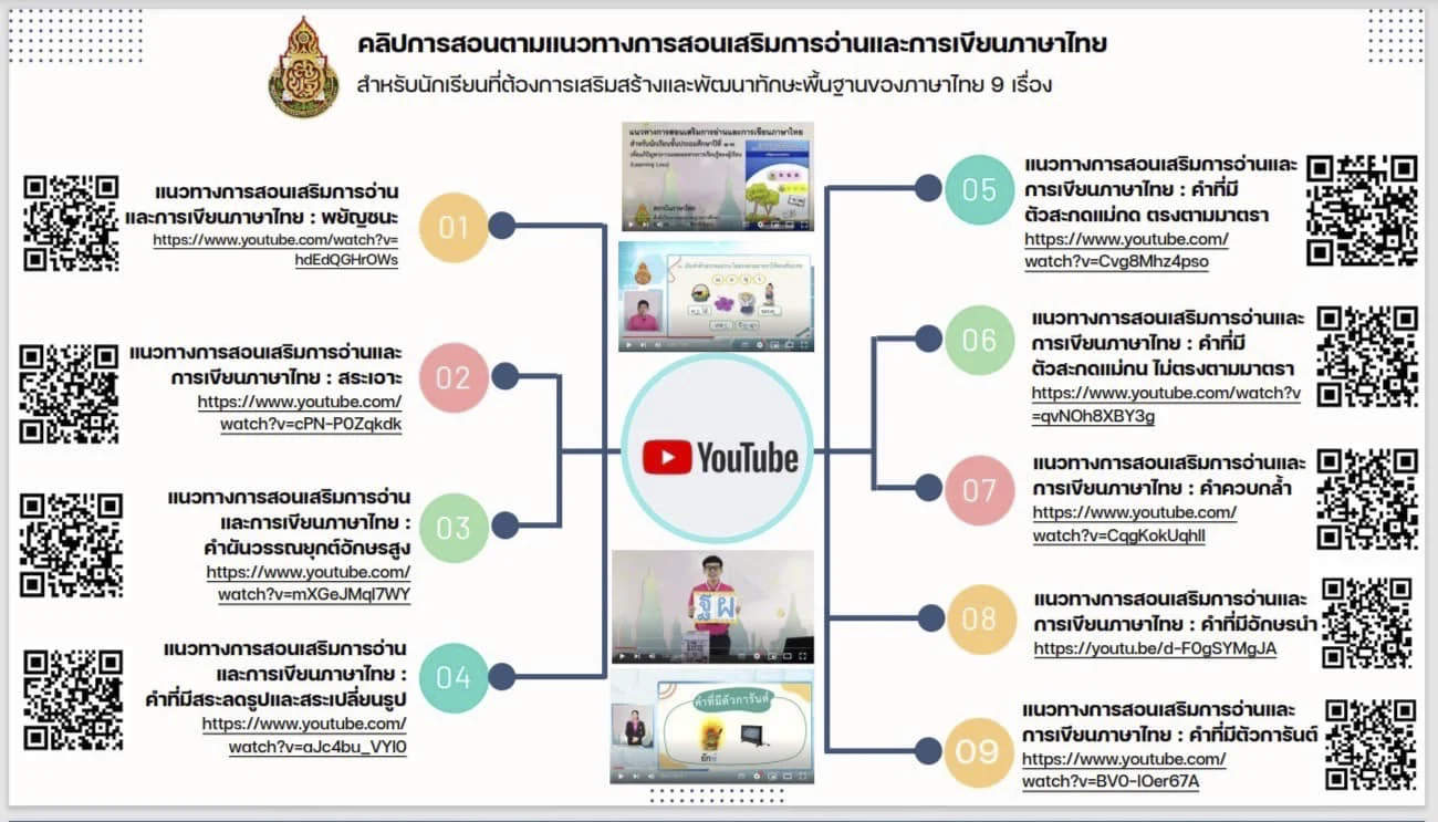 ดาวน์โหลดเอกสาร คู่มือ วีดีทัศน์ สำหรับใช้ในการพัฒนาการอ่านและการเขียนของนักเรียนฟรี