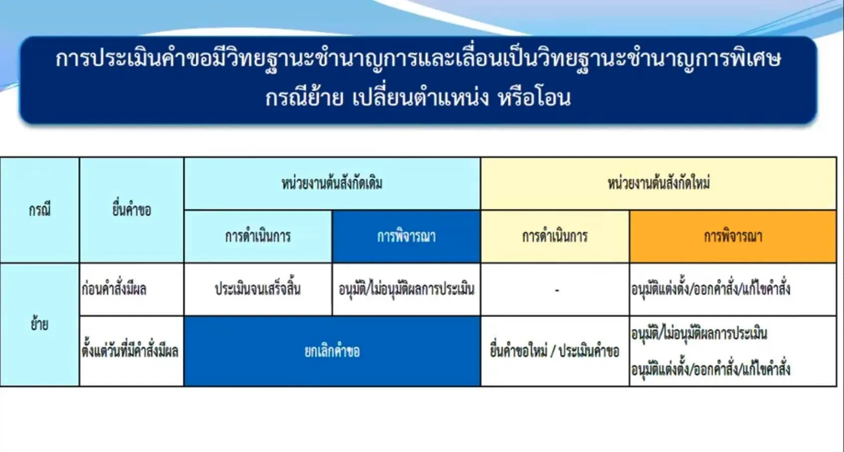 การประเมินคำขอมีวิทยฐานะชำนาญการและเลื่อนเป็นวิทยฐานะ