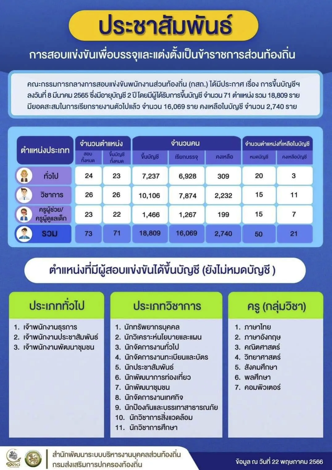 รวม 81 ตำแหน่ง สอบท้องถิ่น ประจำปี 2566