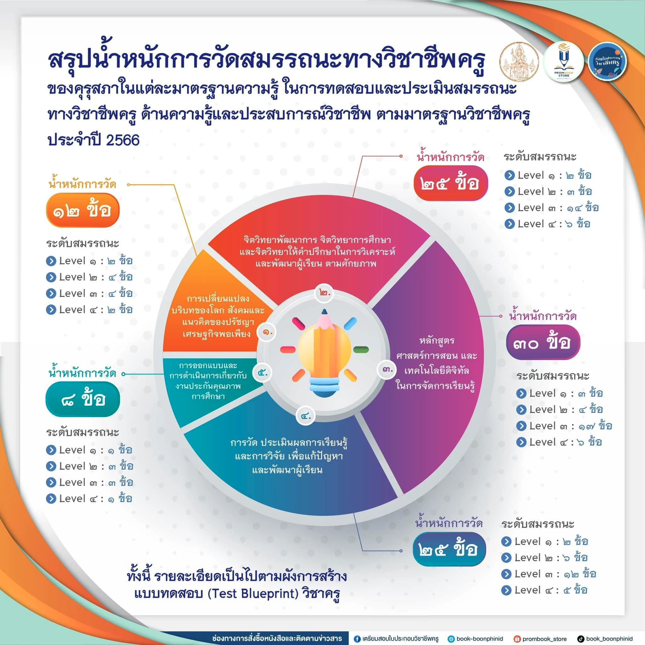 สรุปน้ำหนักการวัดสมรรถนะทางวิชาชีพครู 2566