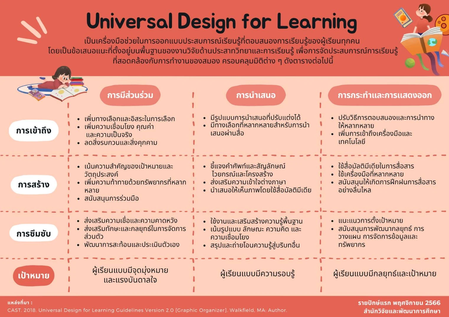 Universal Design for Learning เครื่องมือช่วยในการออกแบบประสบการณ์เรียนรู้ที่ตอบสนองการเรียนรู้ของผู้เรียนทุกคน