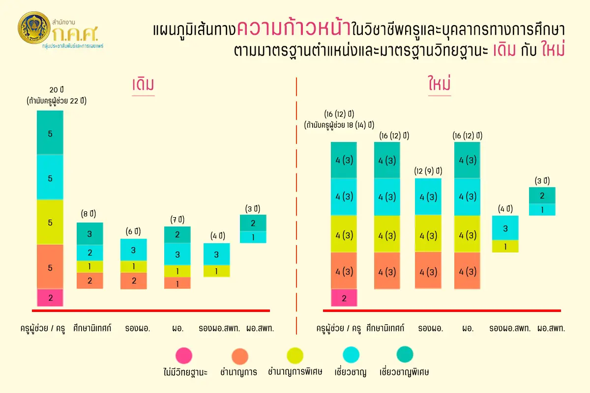 แผนภูมิความก้าวหน้าในวิชาชีพครูฯ
