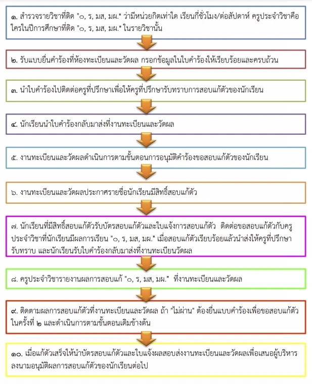 ติด 0 ติด ร. ติด มส. ติด มผ. แก้ยังไง ติด 0 ติด ร. ติด มส. ติด มผ. แก้ยังไง