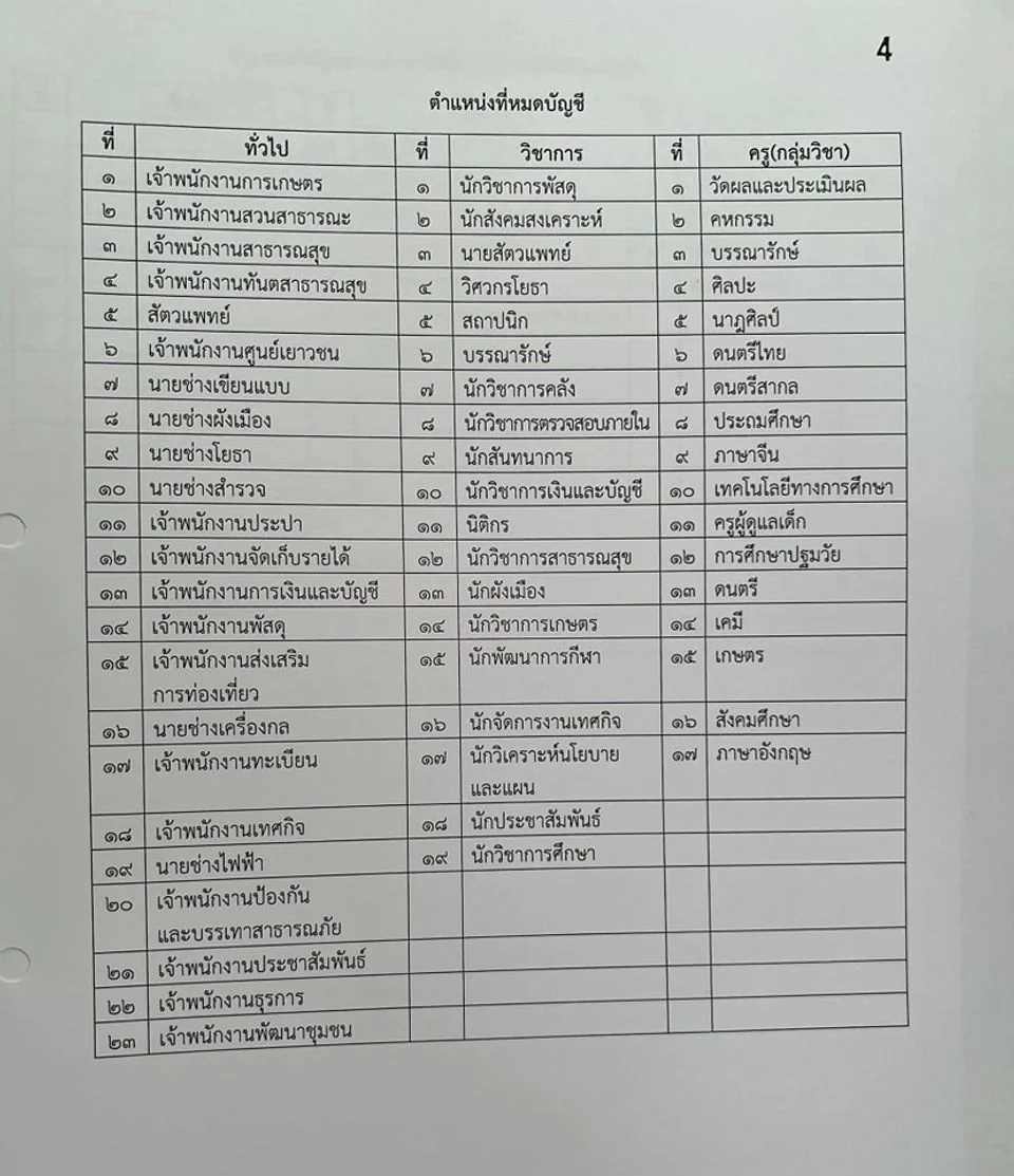 สมัครสอบท้องถิ่น 2567 รับ 6,194 อัตรา เช็กขั้นตอนที่นี่ สมัครสอบท้องถิ่น 2567 รับ 6,194 อัตรา เช็กขั้นตอนที่นี่