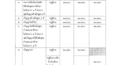 อัปเดตเงินเดือนข้าราชการครู 2568 ครบทุกระดับและคุณวุฒิ