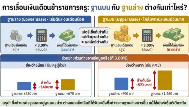 การเลื่อนเงินเดือนข้าราชการครู